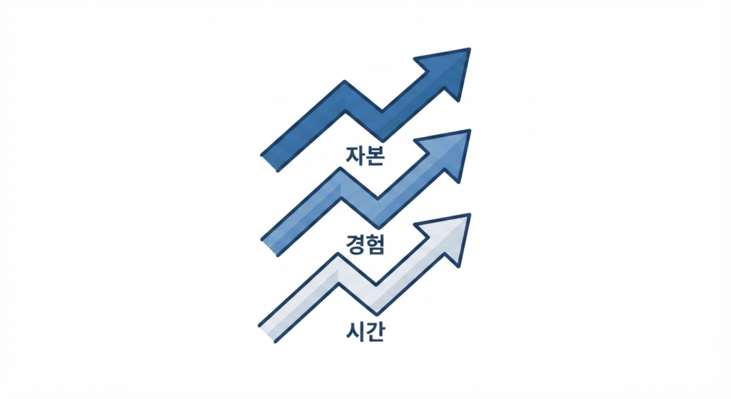 자본 경험 시간에 따른 창업 업종별 초기 비용 구조 및 실패 위험 비교 데이터 시각 자료