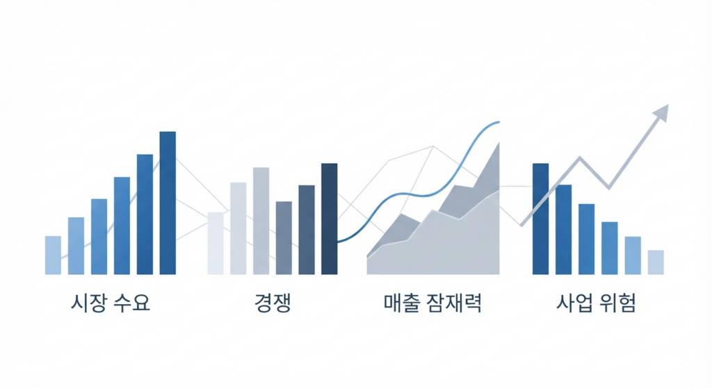 창업 시장성 판단을 위한 수요 경쟁 매출 폐업 비용 데이터 분석 자료